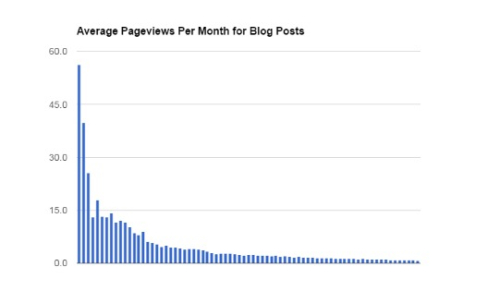 Average-pageviews-per-month-for-blog-posts